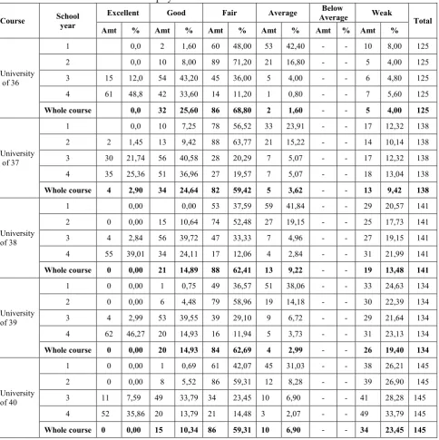 Table 1: Classification table for learning outcomes of 5 graduated courses, 