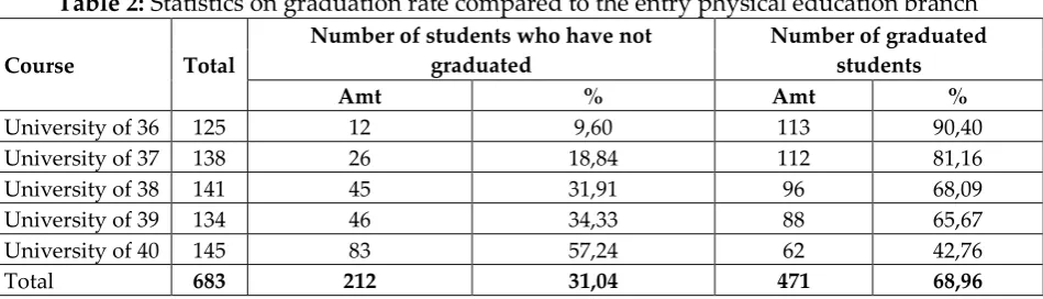 Table 2: Statistics on graduation rate compared to the entry physical education branch 