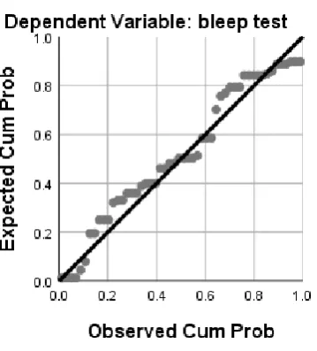 Figure 6: P-P plot on Bleep test 