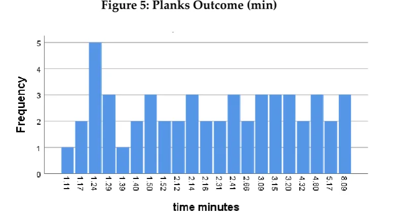 Table 3: Anova outcome bleep test regression 