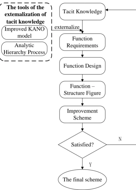 Figure 1 Product innovation design model based on tacit knowledge  