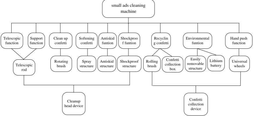 Figure 2 The mapping model of function requirements to function design  