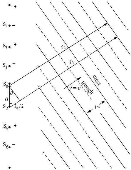 Figure 1. The line source S0walls W between the conducting plane 1 and W2. 
