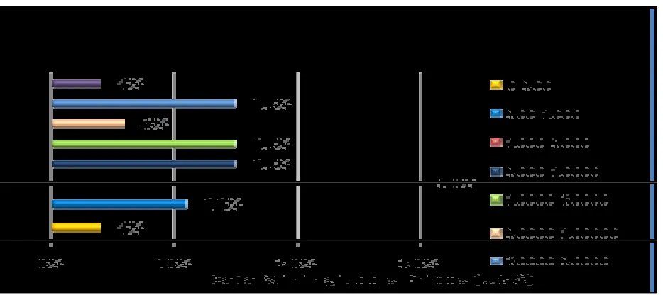 Figure 4.2 show that the average cost is 