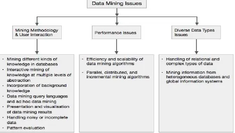 Figure 1.1: - The Major Issues of Data Mining 