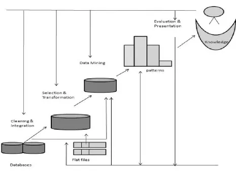 Figure 1.2: - Process of Knowledge Discovery 