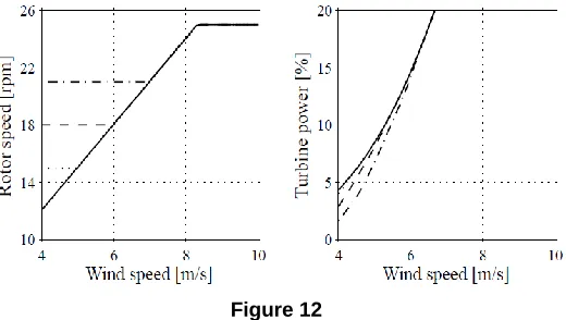 Figure 13 Converter losses and average wind speed 