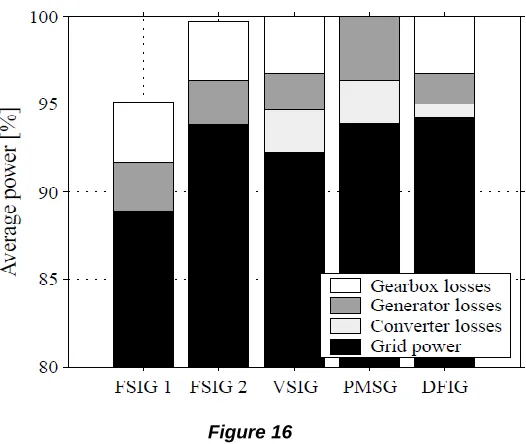 Figure 17 Produced energy at average wind speeds 