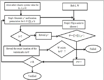 Fig. 1: Structure of the Existing Zero knowledge Verification Protocol between Alice and Verifier Bob