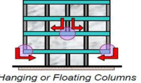 Fig 1.1: Hotel building having floating column 