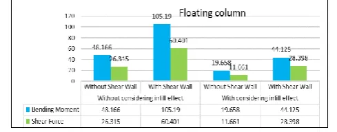 Table No. 3.5: Comparison of Vertical Deformation, Bending 