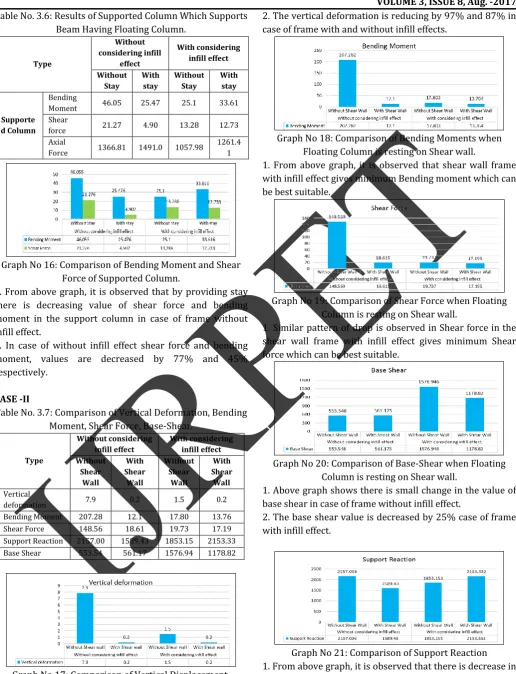 Table No. 3.6: Results of Supported Column Which Supports 