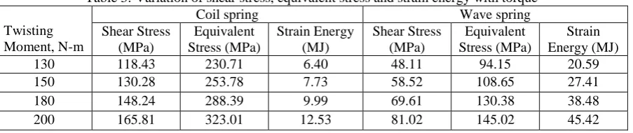 Table 3: Variation of shear stress, equivalent stress and strain energy with torque Coil spring Wave spring 