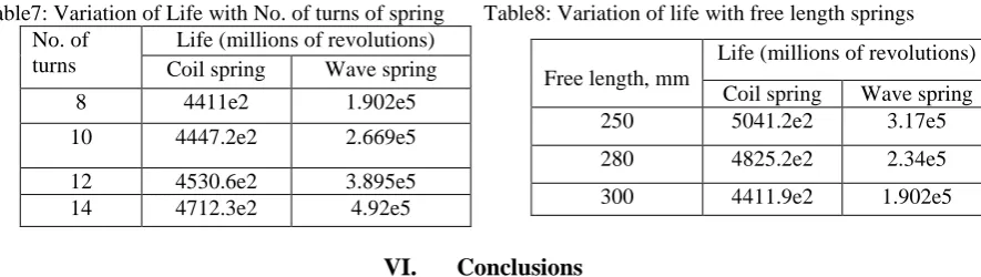 Table 5: Variation of natural frequencies for different modes                        Natural frequency, Hz  