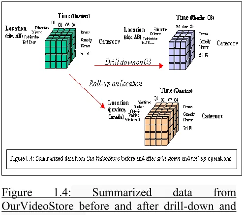 Figure 1.3: A multi-dimensional data cube structure commonly used in data for data warehousing 