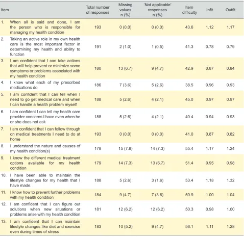 Table 2 – Data quality, item difficulty, and fit statistics for the validation of the Portuguese PAM13