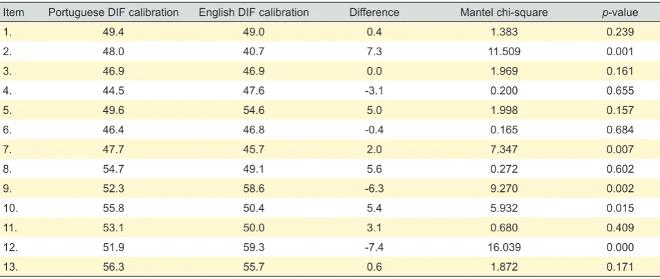 Table 3 – Response category fit statistics