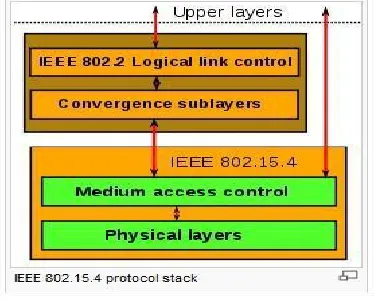 Fig.4. IEEE 802.15.4 protocol stack 