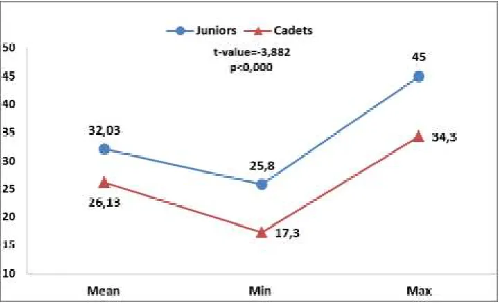 Figure 1: Distribution of the results (Squat Jump) 