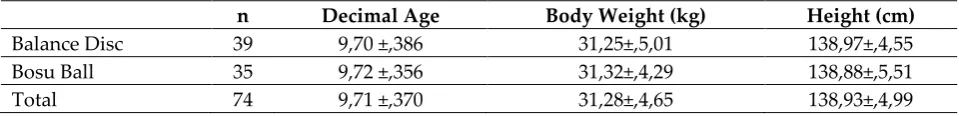 Table 1: Age, Body Weight and Height of the Groups 