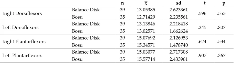 Table 2: Pre-Test Analysis of the Dorsiflexors and Plantarflexors Right-Left Foot of Groups 