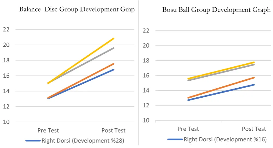 Table 3: Two-way ANOVA Results of Groups Pre-Test Post-Test Results 