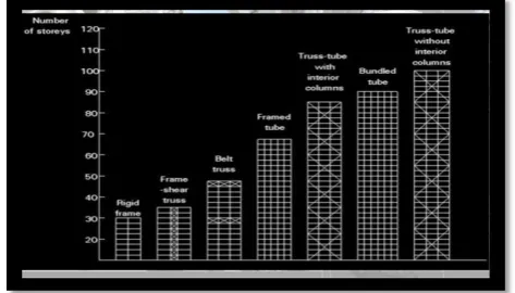 Figure 1.1: High Rise Building 