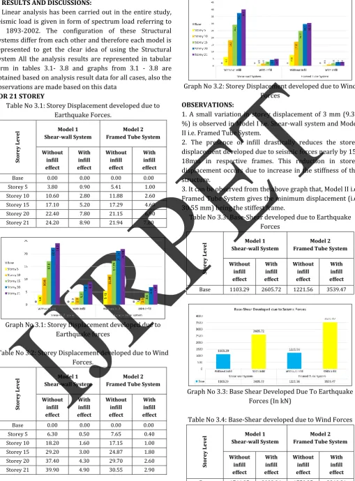 Table No 3.1: Storey Displacement developed due to Earthquake Forces. 