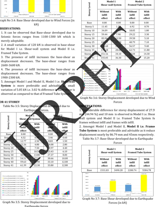 Table No 3.5: Storey Displacement developed due to 