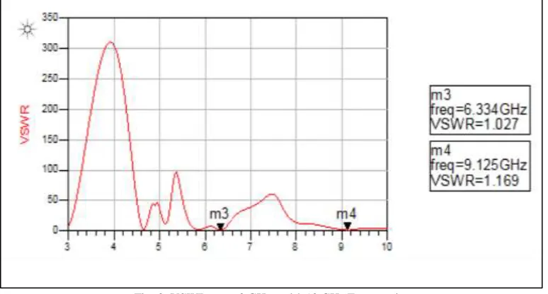 Fig. 2: Return loss at 6.63 GHz and 9.12 GHz Frequencies 