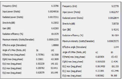 Fig. 4: Gain and Directivity for 6.33 GHz                           Fig. 5: Gain and Directivity for 9.12 GHz 