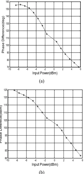 Figure 8. Output polarization light power. (a) Correspond to A polarization state; (b) correspond to B polarization state
