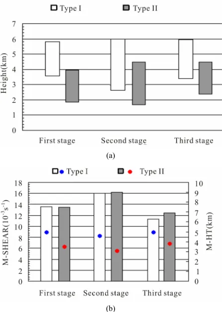 Figure 5. The trend of the average top and base (a), maxi-mum shear ((b), histogram) and maximum shear height ((b), blue and red punctate) during three stages of mesocyclone for type I and type II supercells in region I