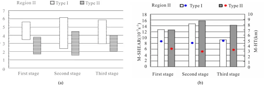 Figure 6. The trend of the average top and base (a), maximum shear ((b), histogram) and maximum shear height ((b), blue and red punctate) during three stages of mesocyclone for type I and type II supercells in region II