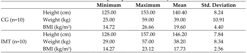 Table 1: Descriptive parameters of subjects 
