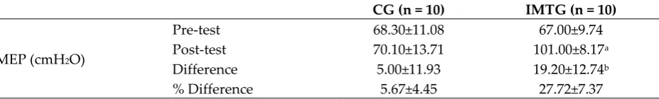 Table 2: Comparison of groups’ MEP parameters between pre- and post-tests 