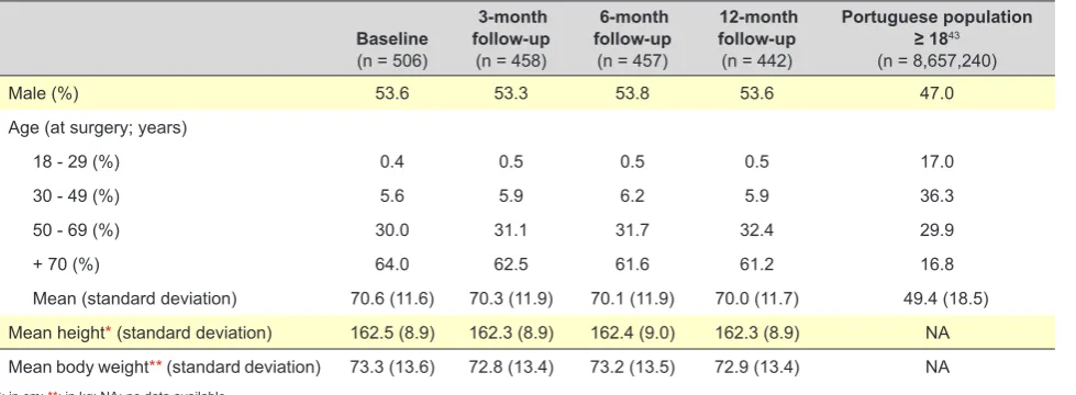 Table 1 – Characteristics of the initial group of patients, at follow-up and of the Portuguese population