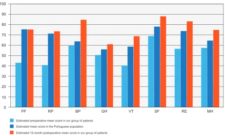 Figure 1 – Comparison between estimated preoperative and 12-month postoperative mean score in SF-36 dimensions in our group of patients and in the Portuguese population29PF: physical functioning; RP: role physical; BP: bodily pain; GH: general health; VT: vitality; SF: social functioning; RE: role emotional; MH: mental health