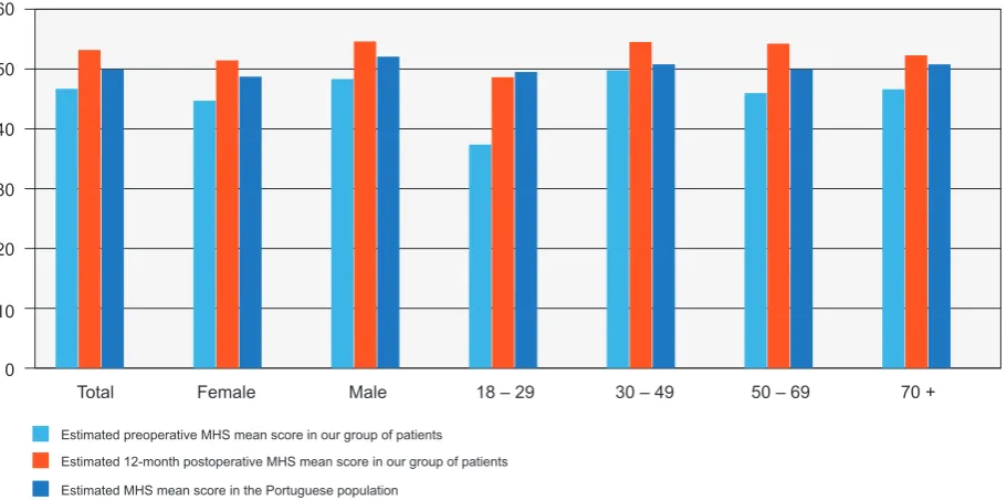 Figure 2 – Comparison between estimated preoperative and 12-month postoperative mean score in SF-36v2 physical health summary (PHS) in our group of patients and in the Portuguese population29 by gender and age group
