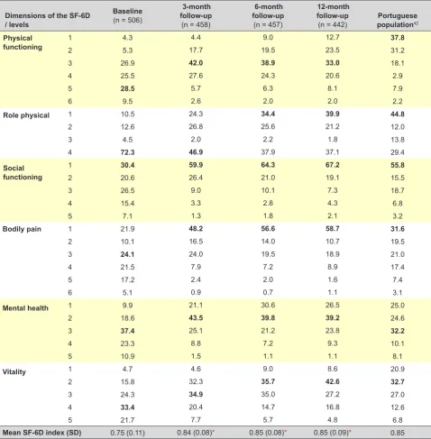 Table 3 – Population estimates regarding the dimensions of the SF-6D (%)