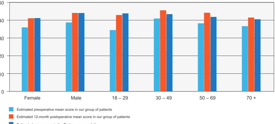 Figure 4 – Comparison between estimated preoperative and 12-month postoperative mean SF-6D index score in our group of patients and in the Portuguese population42 by gender and age group