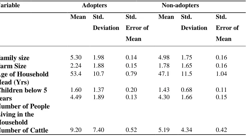 Table 2: Comparison of means for stated parameters between adopter and non-adopter HHS Variable                               Adopters               Non-adopters 