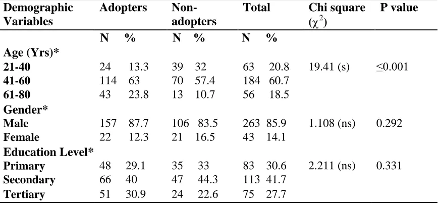 Table 4: Age, education level and gender of household heads 