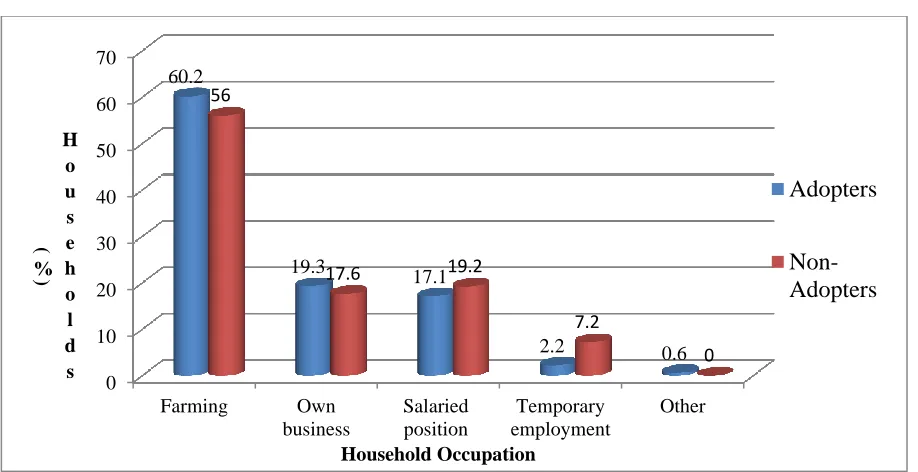 Figure 4: Livelihood options and sources of income for both adopter and non-adopter households   