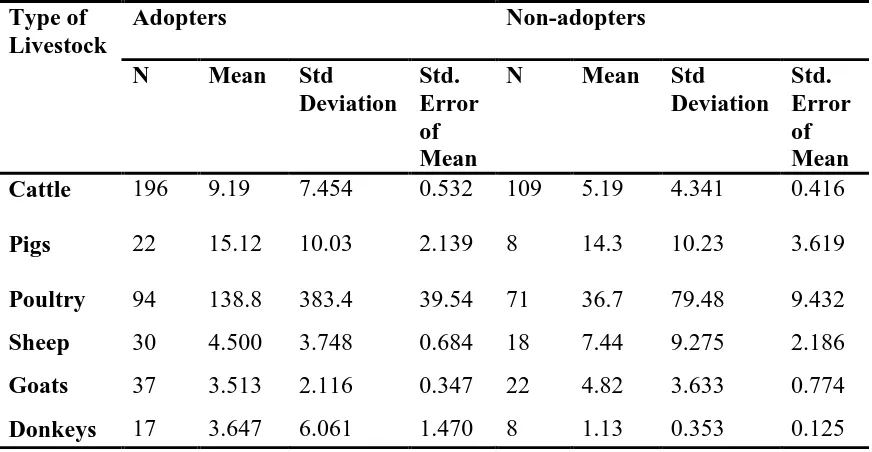 Table 5: Livestock type and abundance among biogas adopters and non-adopters  