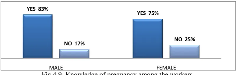 Fig 4.9. Knowledge of pregnancy among the workers 