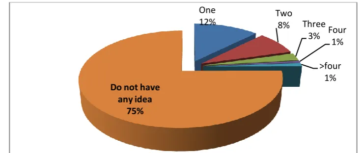 Fig 4.14. Knowledge regarding menstrual hygiene  