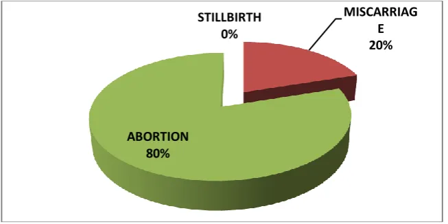 Table 4.5. Situation of pregnancy 