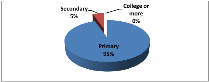 Fig 4.3. Academic education among the tannery workers 