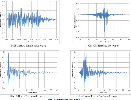Figure 4 show the lateral displacements of the five models under different of earthquakes with different grid beams configurations
